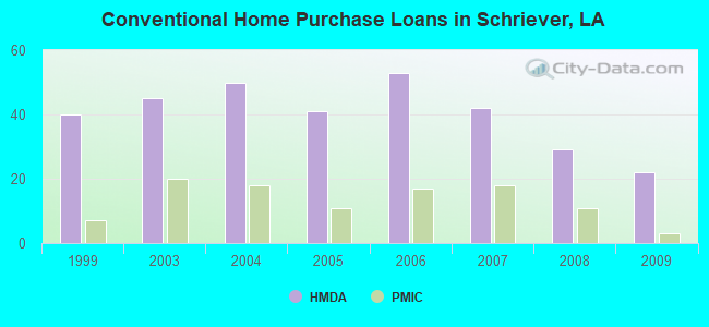 Conventional Home Purchase Loans in Schriever, LA