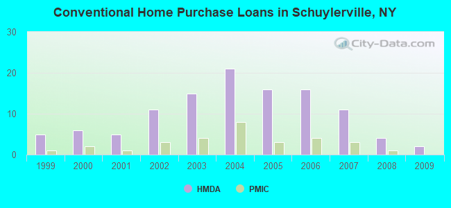 Conventional Home Purchase Loans in Schuylerville, NY