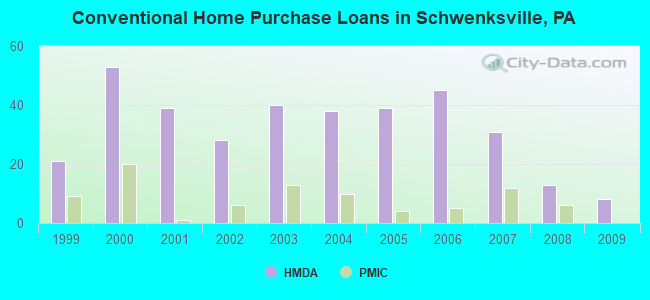 Conventional Home Purchase Loans in Schwenksville, PA
