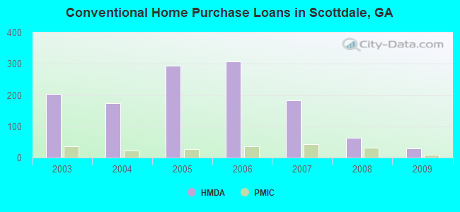 Conventional Home Purchase Loans in Scottdale, GA