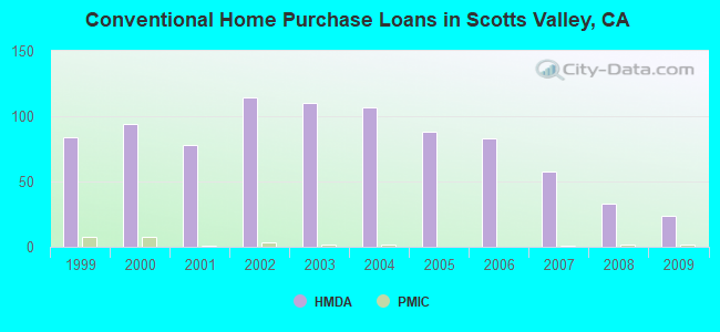Conventional Home Purchase Loans in Scotts Valley, CA