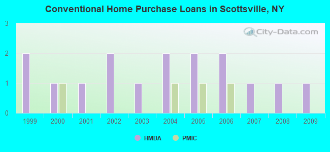 Conventional Home Purchase Loans in Scottsville, NY
