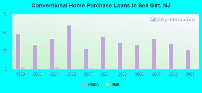Conventional Home Purchase Loans in Sea Girt, NJ