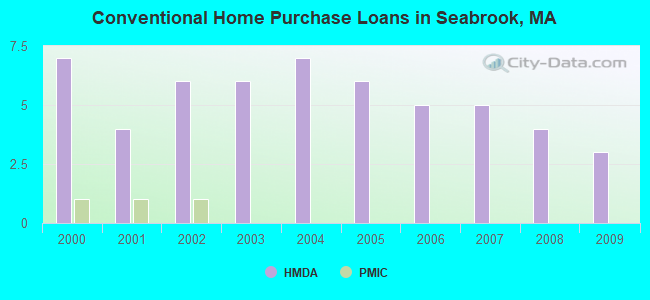 Conventional Home Purchase Loans in Seabrook, MA