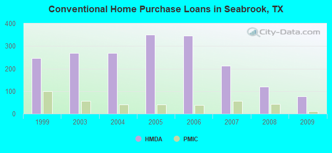Conventional Home Purchase Loans in Seabrook, TX