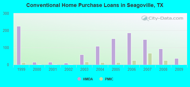 Conventional Home Purchase Loans in Seagoville, TX