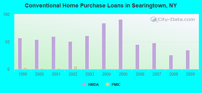 Conventional Home Purchase Loans in Searingtown, NY
