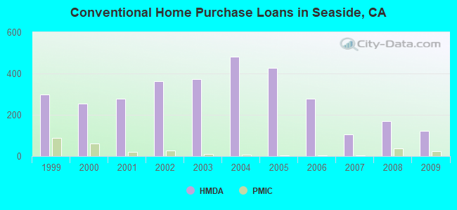 Conventional Home Purchase Loans in Seaside, CA