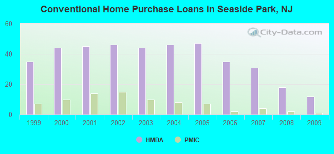 Conventional Home Purchase Loans in Seaside Park, NJ