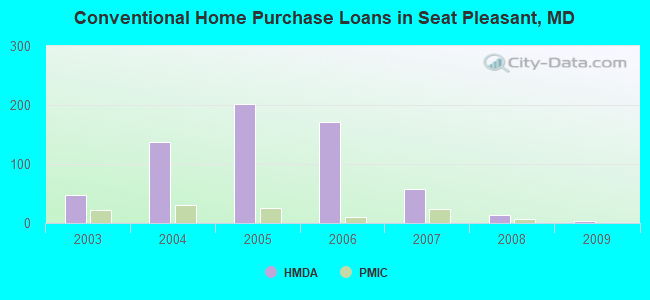 Conventional Home Purchase Loans in Seat Pleasant, MD