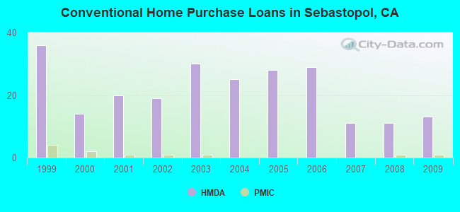 Conventional Home Purchase Loans in Sebastopol, CA