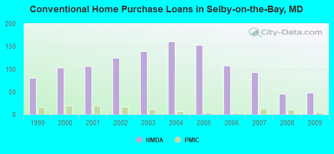 Conventional Home Purchase Loans in Selby-on-the-Bay, MD