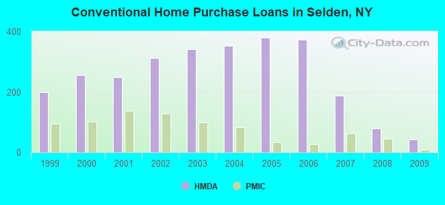 Conventional Home Purchase Loans in Selden, NY