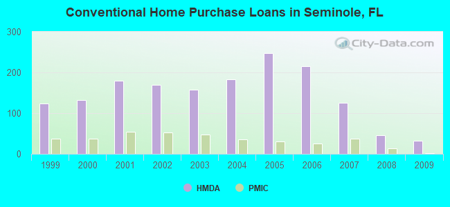 Conventional Home Purchase Loans in Seminole, FL