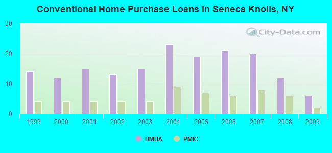 Conventional Home Purchase Loans in Seneca Knolls, NY