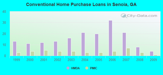 Conventional Home Purchase Loans in Senoia, GA