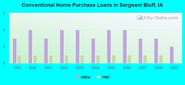 Conventional Home Purchase Loans in Sergeant Bluff, IA