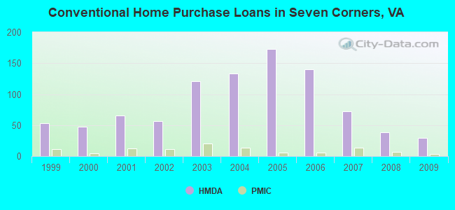 Conventional Home Purchase Loans in Seven Corners, VA