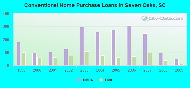 Conventional Home Purchase Loans in Seven Oaks, SC