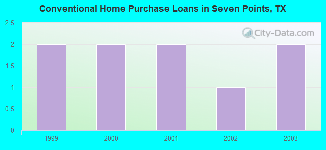 Conventional Home Purchase Loans in Seven Points, TX