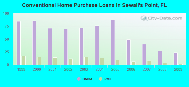 Conventional Home Purchase Loans in Sewall's Point, FL