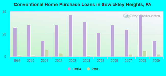 Conventional Home Purchase Loans in Sewickley Heights, PA