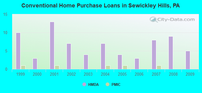 Conventional Home Purchase Loans in Sewickley Hills, PA