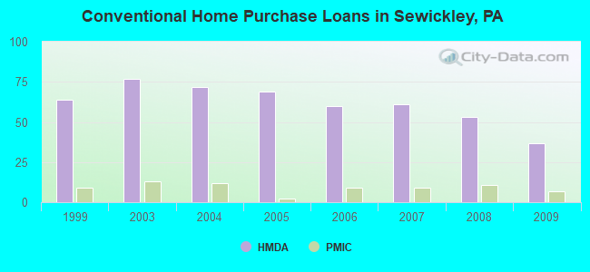 Conventional Home Purchase Loans in Sewickley, PA