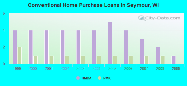 Conventional Home Purchase Loans in Seymour, WI