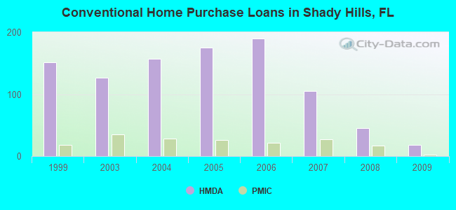 Conventional Home Purchase Loans in Shady Hills, FL
