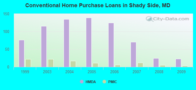 Conventional Home Purchase Loans in Shady Side, MD