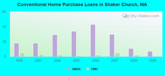 Conventional Home Purchase Loans in Shaker Church, WA