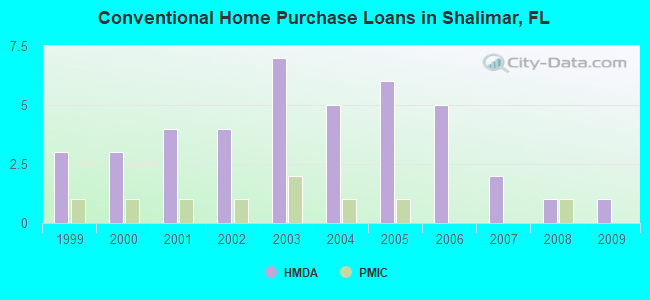 Conventional Home Purchase Loans in Shalimar, FL