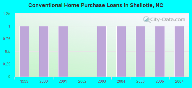Conventional Home Purchase Loans in Shallotte, NC