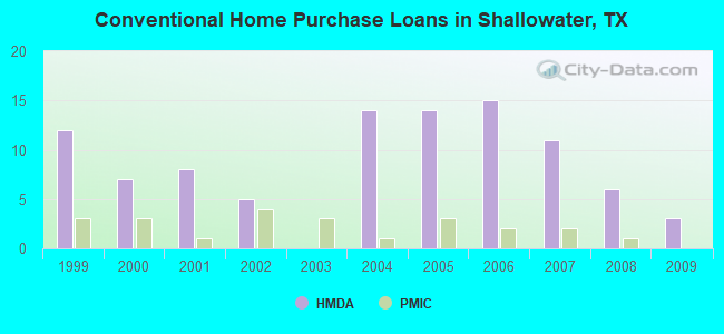Conventional Home Purchase Loans in Shallowater, TX