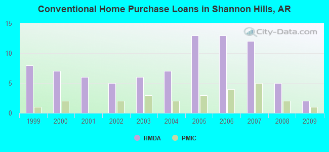 Conventional Home Purchase Loans in Shannon Hills, AR