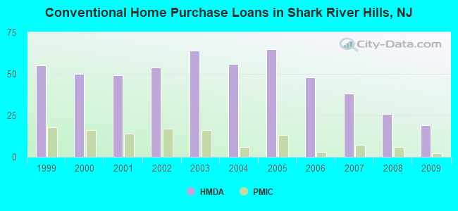 Conventional Home Purchase Loans in Shark River Hills, NJ