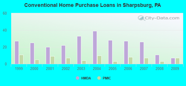 Conventional Home Purchase Loans in Sharpsburg, PA