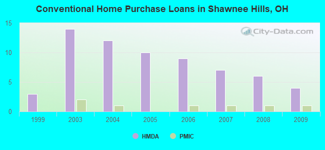 Conventional Home Purchase Loans in Shawnee Hills, OH