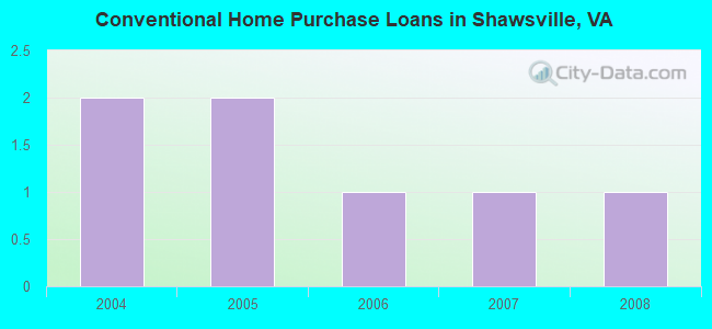 Conventional Home Purchase Loans in Shawsville, VA