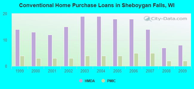 Conventional Home Purchase Loans in Sheboygan Falls, WI