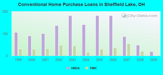 Conventional Home Purchase Loans in Sheffield Lake, OH