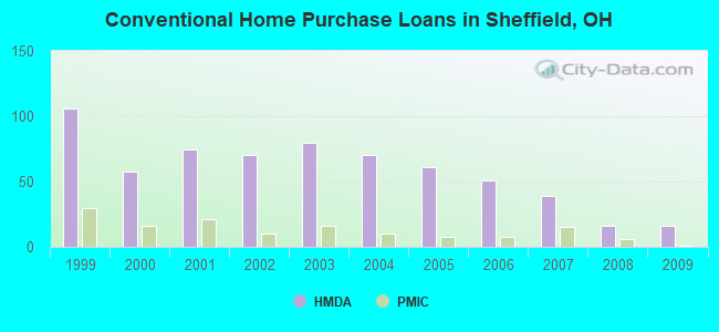 Conventional Home Purchase Loans in Sheffield, OH