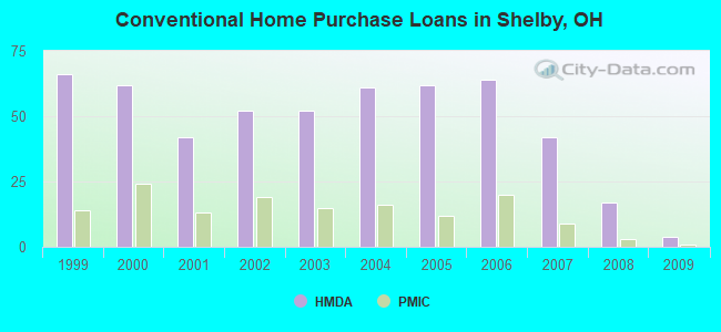 Conventional Home Purchase Loans in Shelby, OH