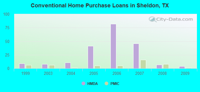 Conventional Home Purchase Loans in Sheldon, TX