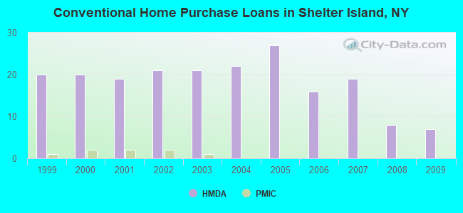 Conventional Home Purchase Loans in Shelter Island, NY