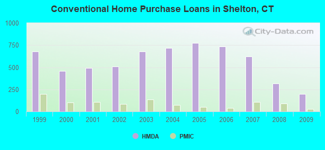 Conventional Home Purchase Loans in Shelton, CT