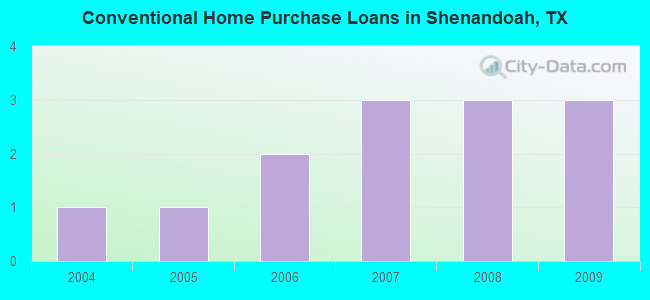 Conventional Home Purchase Loans in Shenandoah, TX