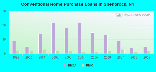 Conventional Home Purchase Loans in Shenorock, NY
