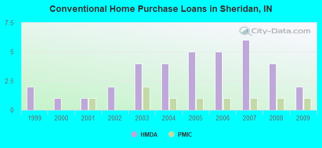 Conventional Home Purchase Loans in Sheridan, IN